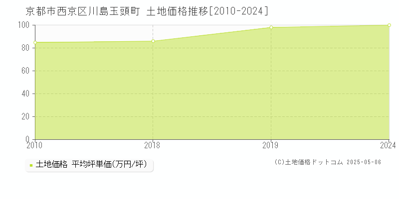 京都市西京区川島玉頭町の土地価格推移グラフ 