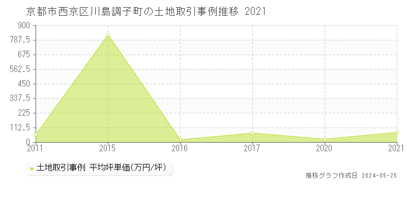 京都市西京区川島調子町の土地価格推移グラフ 