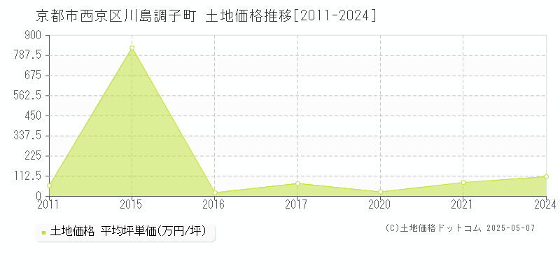 川島調子町(京都市西京区)の土地価格推移グラフ(坪単価)[2011-2024年]