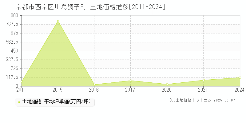 京都市西京区川島調子町の土地価格推移グラフ 