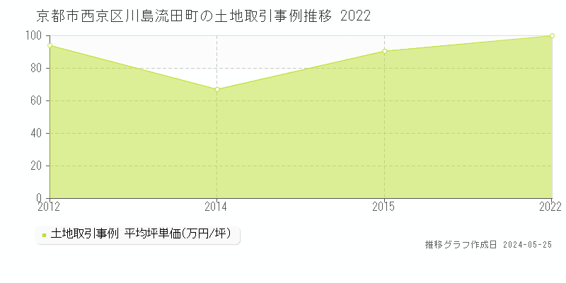 京都市西京区川島流田町の土地価格推移グラフ 
