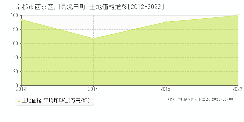 川島流田町(京都市西京区)の土地価格推移グラフ(坪単価)[2012-2022年]