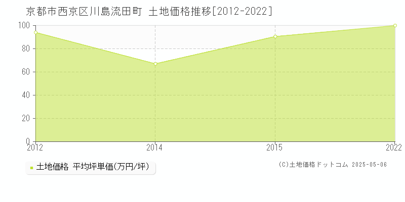 京都市西京区川島流田町の土地価格推移グラフ 