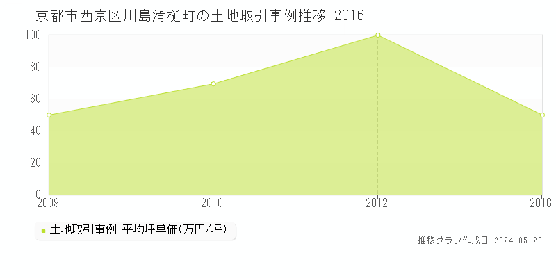 京都市西京区川島滑樋町の土地価格推移グラフ 