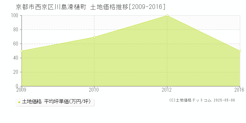 川島滑樋町(京都市西京区)の土地価格推移グラフ(坪単価)[2009-2016年]