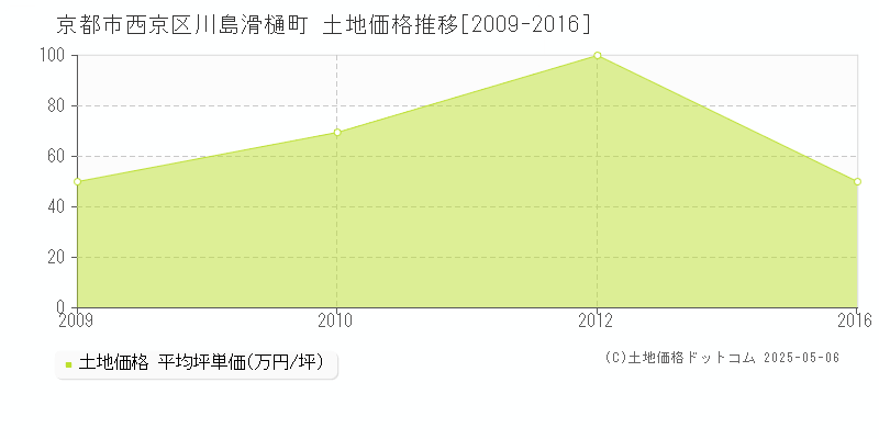 京都市西京区川島滑樋町の土地価格推移グラフ 