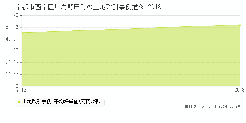 京都市西京区川島野田町の土地価格推移グラフ 