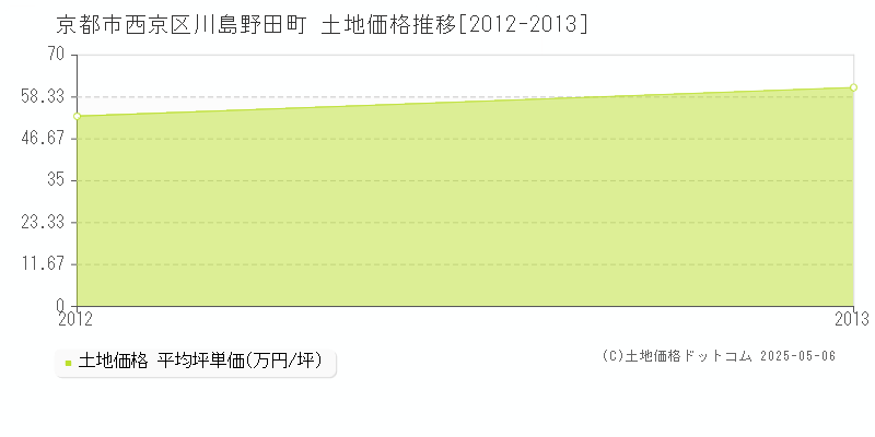 川島野田町(京都市西京区)の土地価格推移グラフ(坪単価)[2012-2013年]