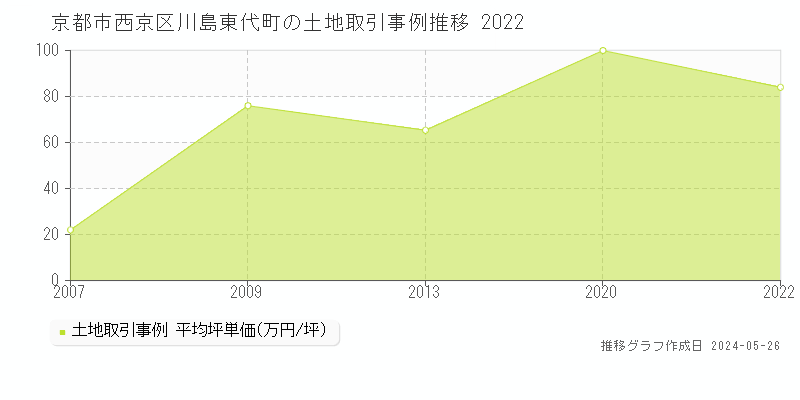 京都市西京区川島東代町の土地価格推移グラフ 