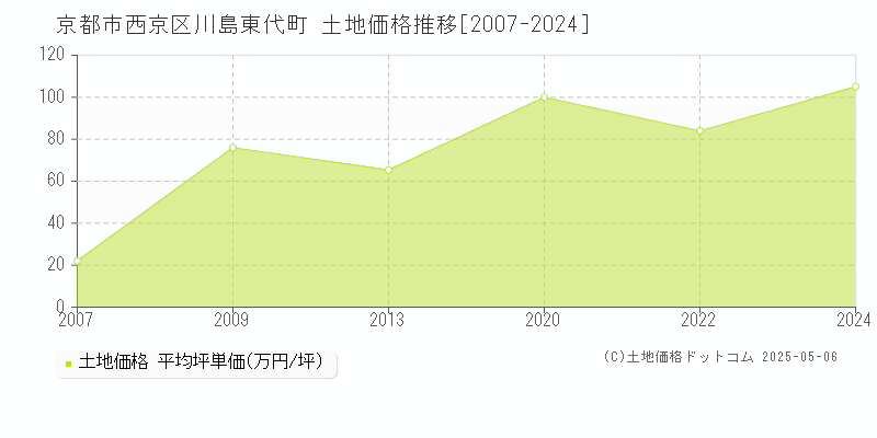 川島東代町(京都市西京区)の土地価格推移グラフ(坪単価)[2007-2024年]