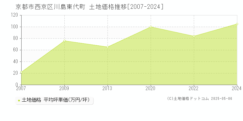 京都市西京区川島東代町の土地価格推移グラフ 