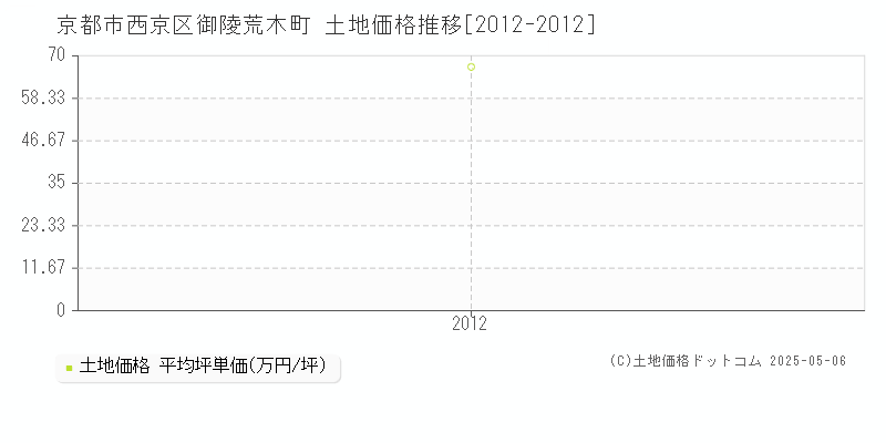 京都市西京区御陵荒木町の土地価格推移グラフ 