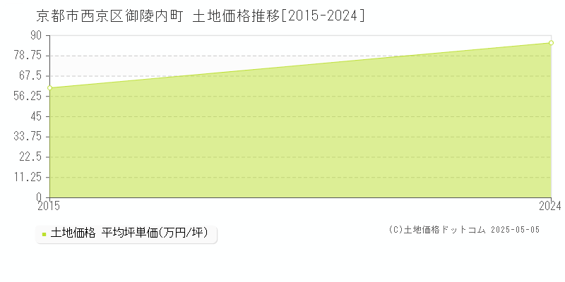 御陵内町(京都市西京区)の土地価格推移グラフ(坪単価)[2015-2024年]