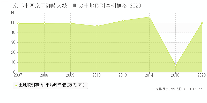 京都市西京区御陵大枝山町の土地価格推移グラフ 