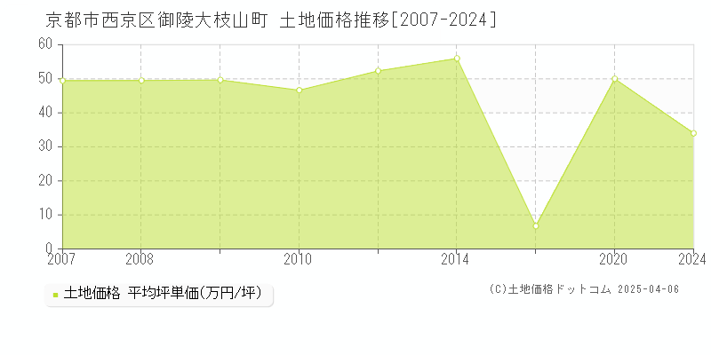 京都市西京区御陵大枝山町の土地価格推移グラフ 