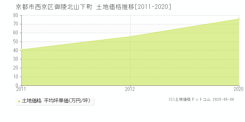 御陵北山下町(京都市西京区)の土地価格推移グラフ(坪単価)[2011-2020年]