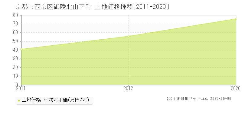 京都市西京区御陵北山下町の土地価格推移グラフ 