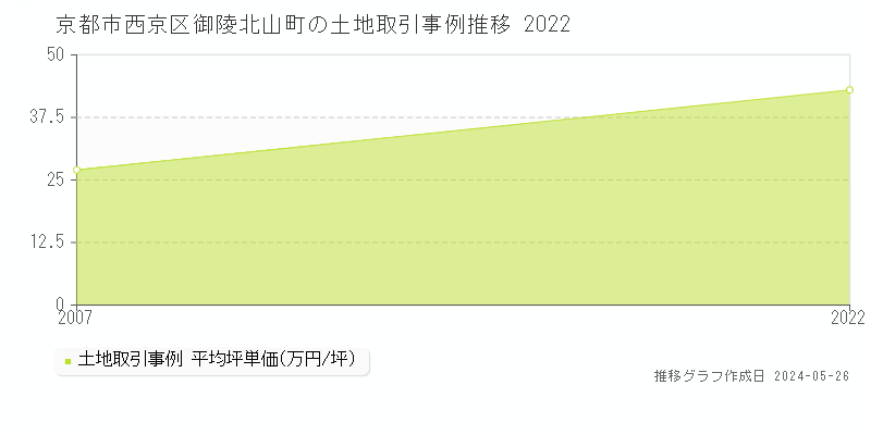 京都市西京区御陵北山町の土地価格推移グラフ 