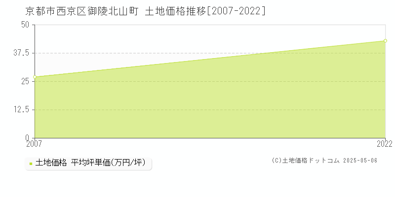 御陵北山町(京都市西京区)の土地価格推移グラフ(坪単価)[2007-2022年]
