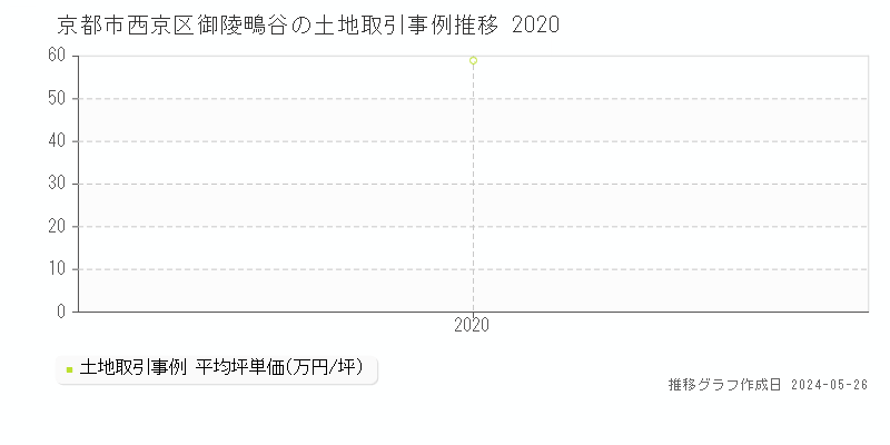京都市西京区御陵鴫谷の土地価格推移グラフ 