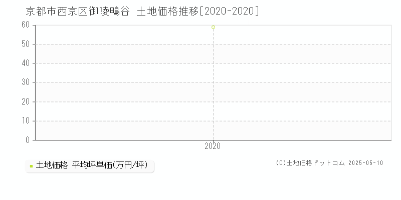 御陵鴫谷(京都市西京区)の土地価格推移グラフ(坪単価)[2020-2020年]
