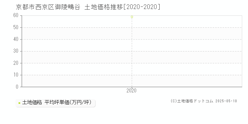 京都市西京区御陵鴫谷の土地価格推移グラフ 