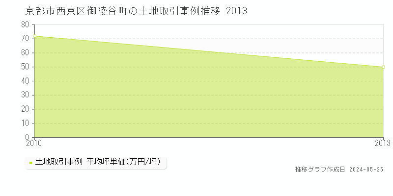 京都市西京区御陵谷町の土地価格推移グラフ 