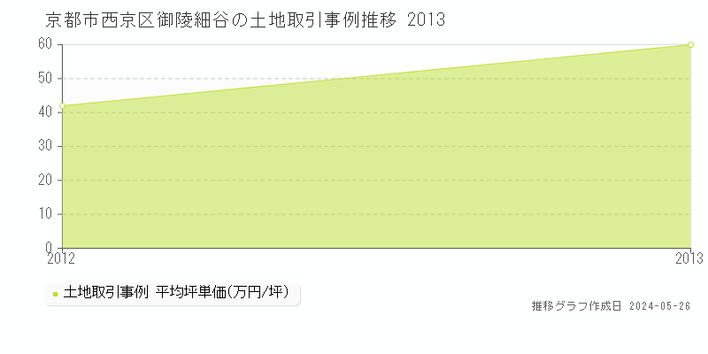 京都市西京区御陵細谷の土地価格推移グラフ 