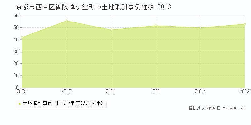 京都市西京区御陵峰ケ堂町の土地価格推移グラフ 