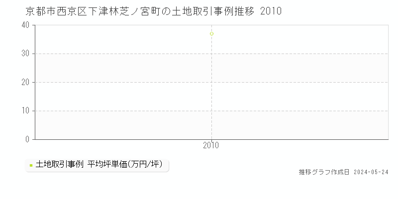 京都市西京区下津林芝ノ宮町の土地価格推移グラフ 
