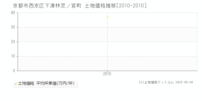 下津林芝ノ宮町(京都市西京区)の土地価格推移グラフ(坪単価)[2010-2010年]
