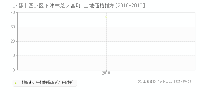 京都市西京区下津林芝ノ宮町の土地価格推移グラフ 