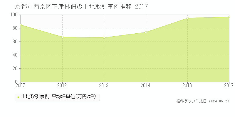 京都市西京区下津林佃の土地価格推移グラフ 