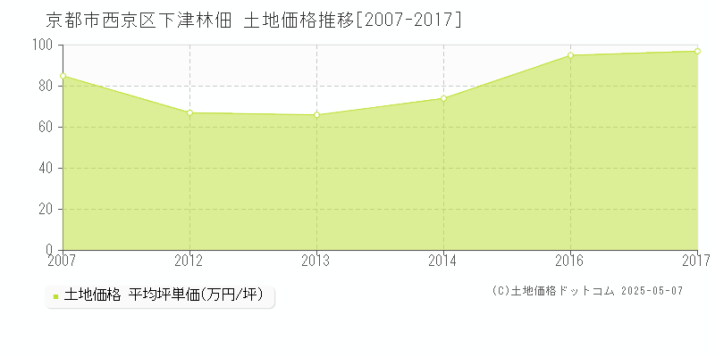 下津林佃(京都市西京区)の土地価格推移グラフ(坪単価)[2007-2017年]