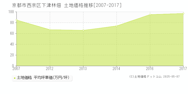 京都市西京区下津林佃の土地価格推移グラフ 