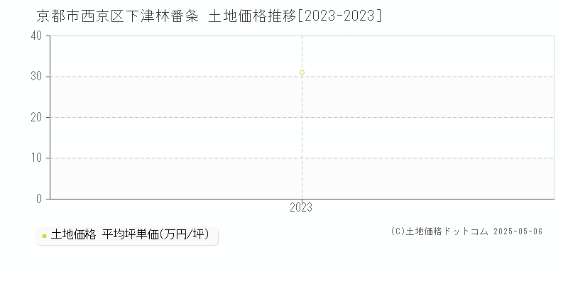 下津林番条(京都市西京区)の土地価格推移グラフ(坪単価)[2023-2023年]