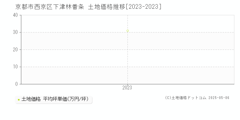 京都市西京区下津林番条の土地価格推移グラフ 