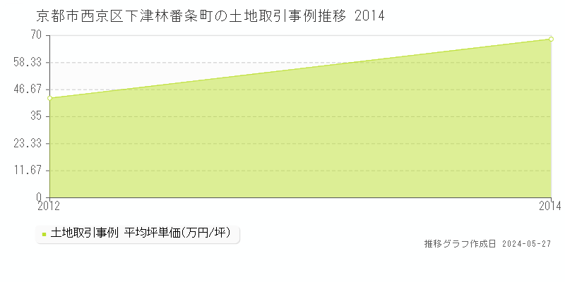 京都市西京区下津林番条町の土地価格推移グラフ 