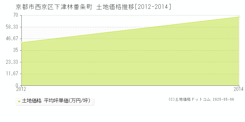 下津林番条町(京都市西京区)の土地価格推移グラフ(坪単価)[2012-2014年]