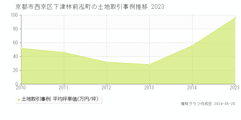 京都市西京区下津林前泓町の土地価格推移グラフ 