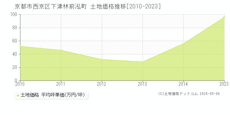 下津林前泓町(京都市西京区)の土地価格推移グラフ(坪単価)[2010-2023年]