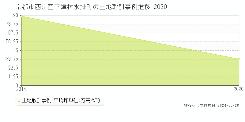 京都市西京区下津林水掛町の土地価格推移グラフ 