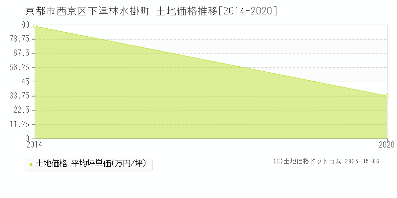 下津林水掛町(京都市西京区)の土地価格推移グラフ(坪単価)[2014-2020年]