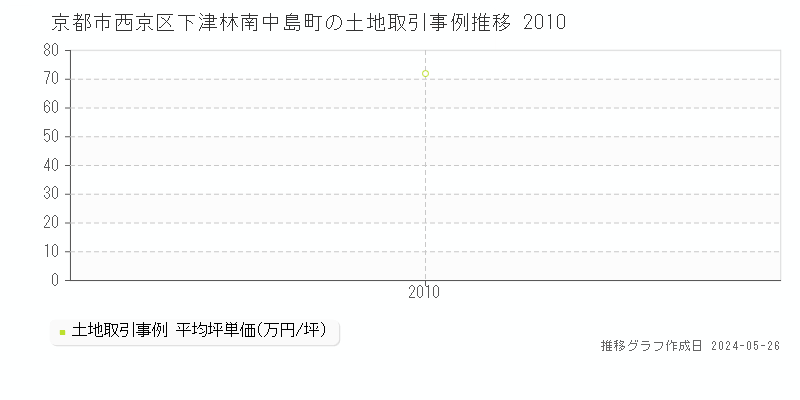 京都市西京区下津林南中島町の土地価格推移グラフ 