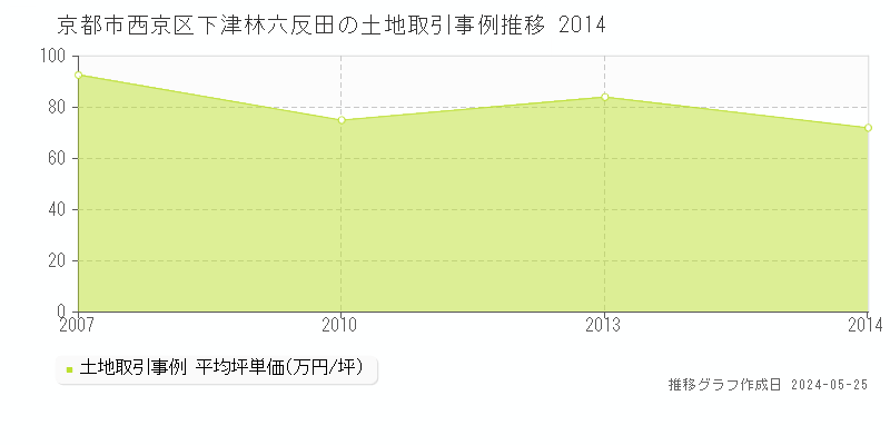 京都市西京区下津林六反田の土地価格推移グラフ 
