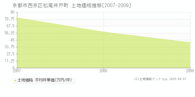 松尾井戸町(京都市西京区)の土地価格推移グラフ(坪単価)[2007-2009年]