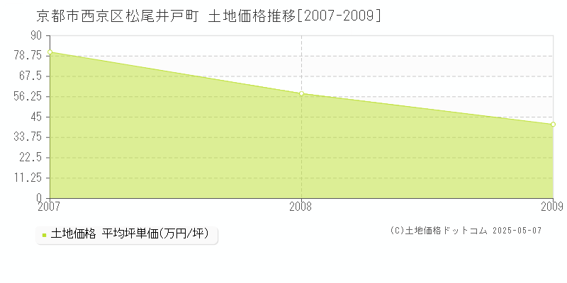 京都市西京区松尾井戸町の土地価格推移グラフ 