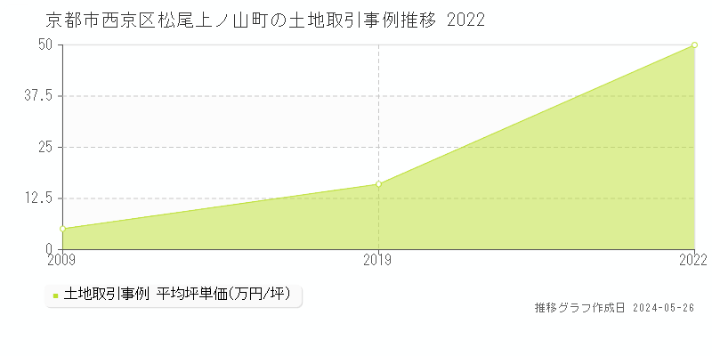 京都市西京区松尾上ノ山町の土地価格推移グラフ 