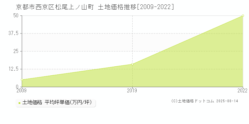 松尾上ノ山町(京都市西京区)の土地価格推移グラフ(坪単価)[2009-2022年]