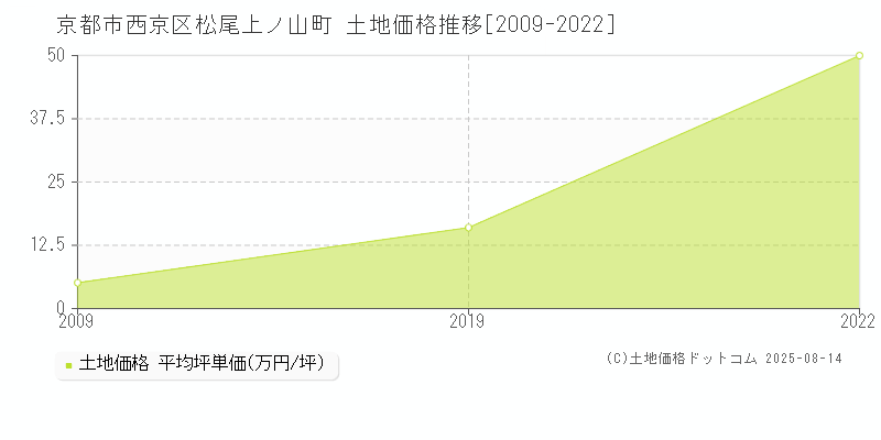 京都市西京区松尾上ノ山町の土地価格推移グラフ 